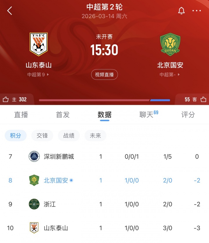 爱奇艺体育-谁能拿下3分填平负分？第2轮泰山迎战国安，目前泰山负3、国安负2